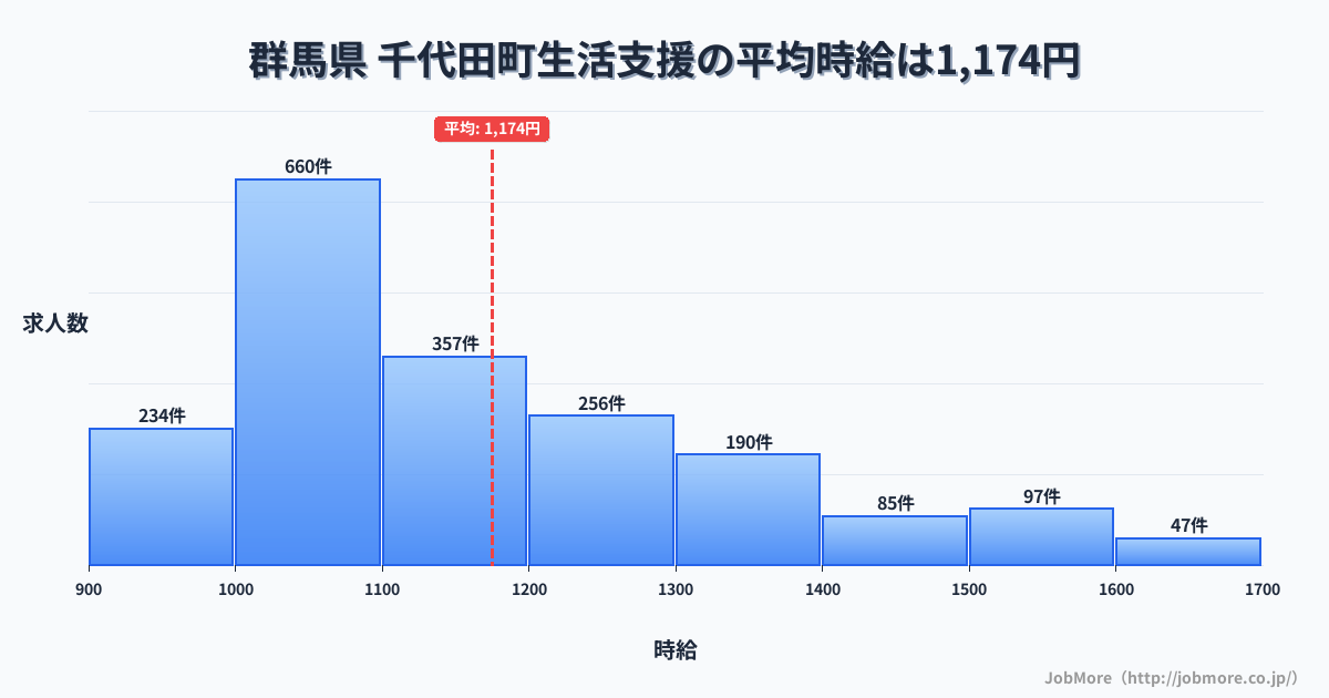 群馬県千代田町内の生活支援の平均時給は1,174円です。中央値は1,100円、最頻値は1,000円〜1,100円です。