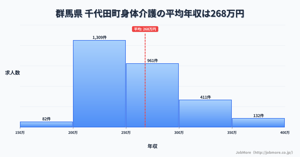 群馬県千代田町内の身体介護の平均年収は268万円です。中央値は253万円、最頻値は200万円〜250万円です。