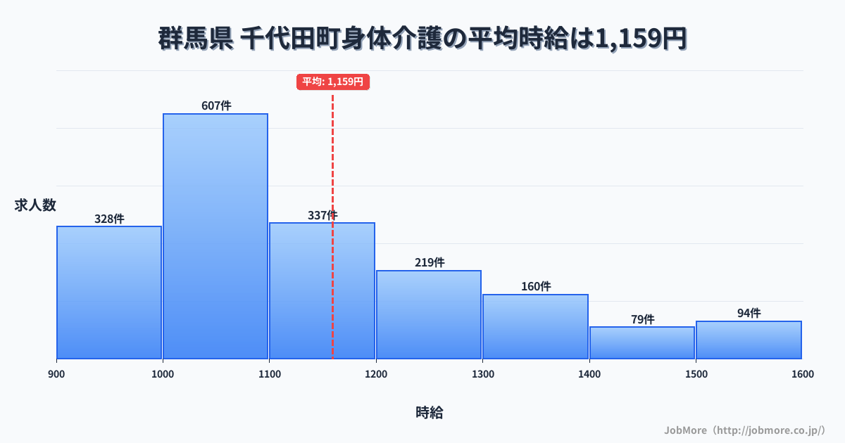 群馬県千代田町内の身体介護の平均時給は1,159円です。中央値は1,099円、最頻値は1,000円〜1,100円です。
