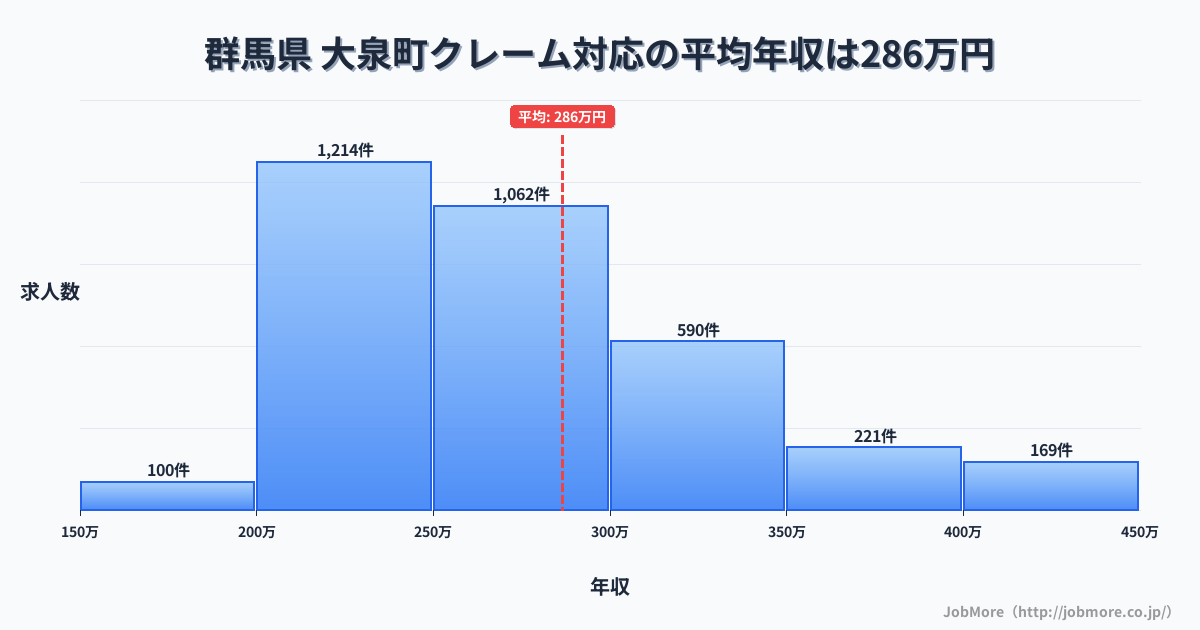 群馬県大泉町内のクレーム対応の平均年収は286万円です。中央値は265万円、最頻値は200万円〜250万円です。
