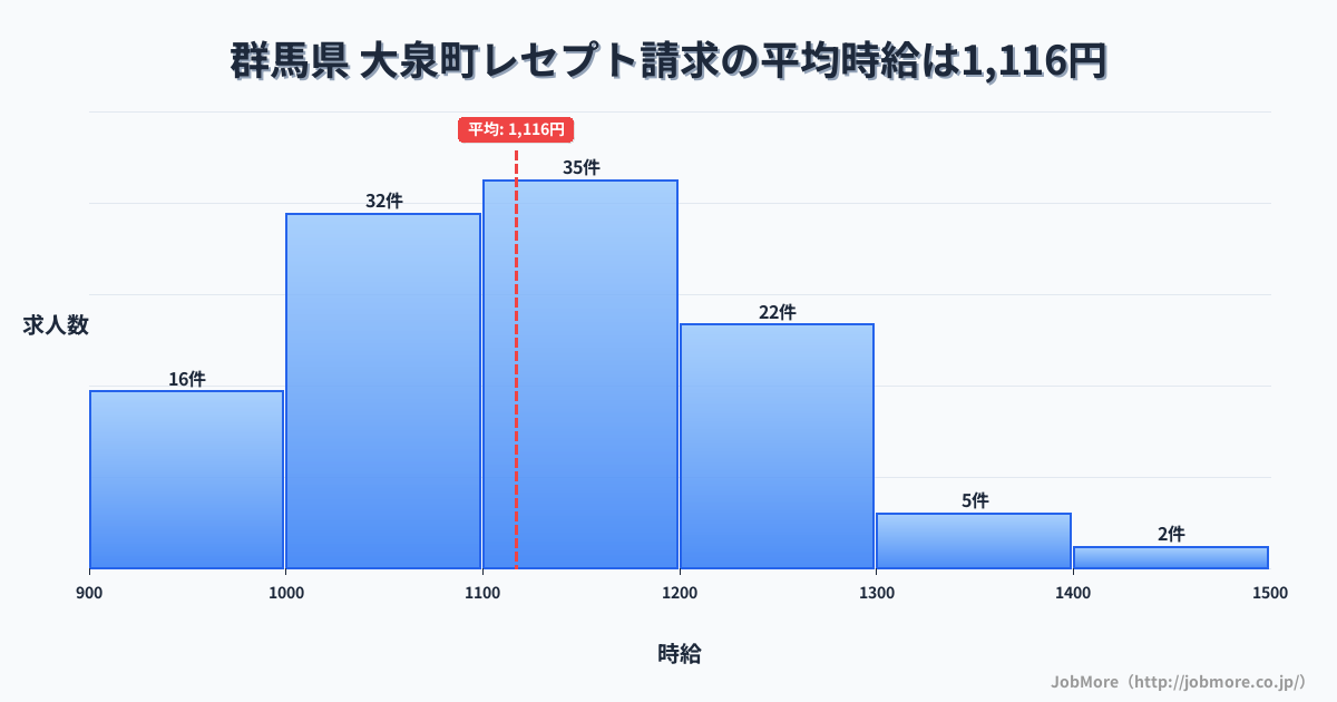 群馬県大泉町内のレセプト請求の平均時給は1,116円です。中央値は1,100円、最頻値は1,100円〜1,200円です。