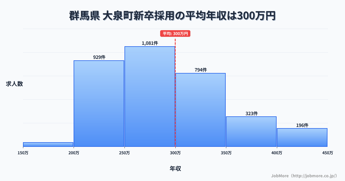 群馬県大泉町内の新卒採用の平均年収は299万円です。中央値は282万円、最頻値は250万円〜300万円です。