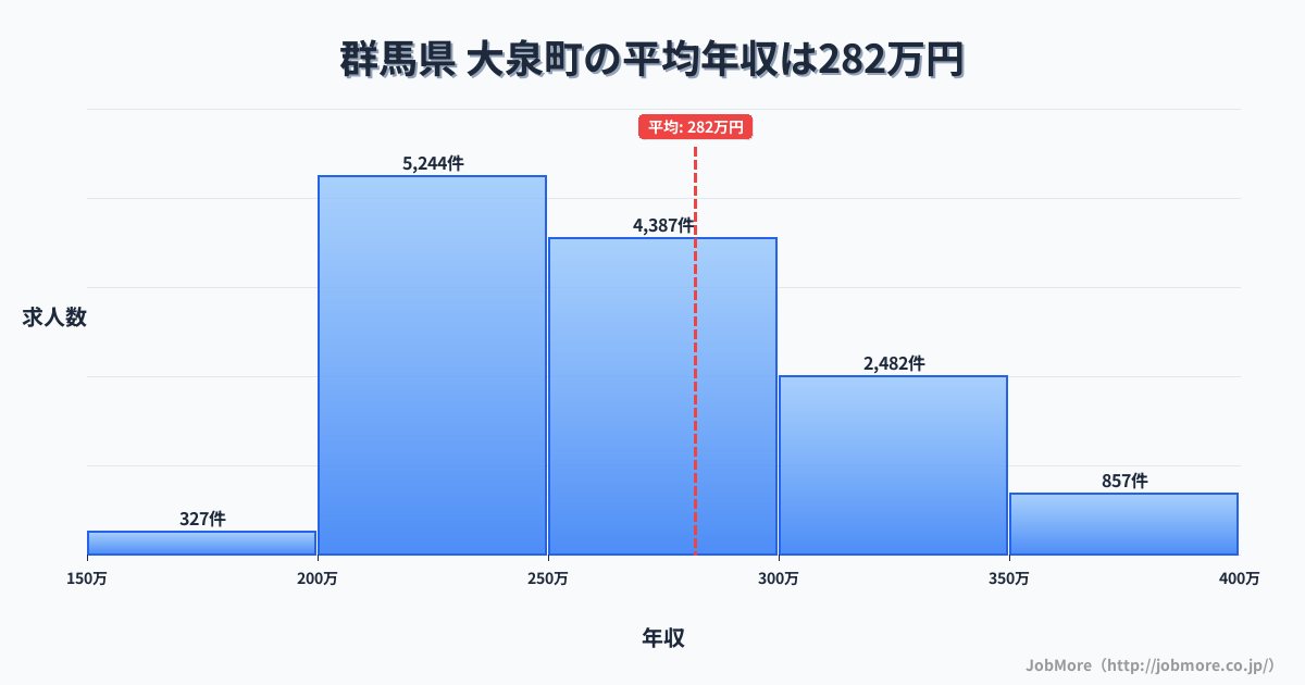 群馬県大泉町内の平均年収は282万円です。中央値は263万円、最頻値は200万円〜250万円です。