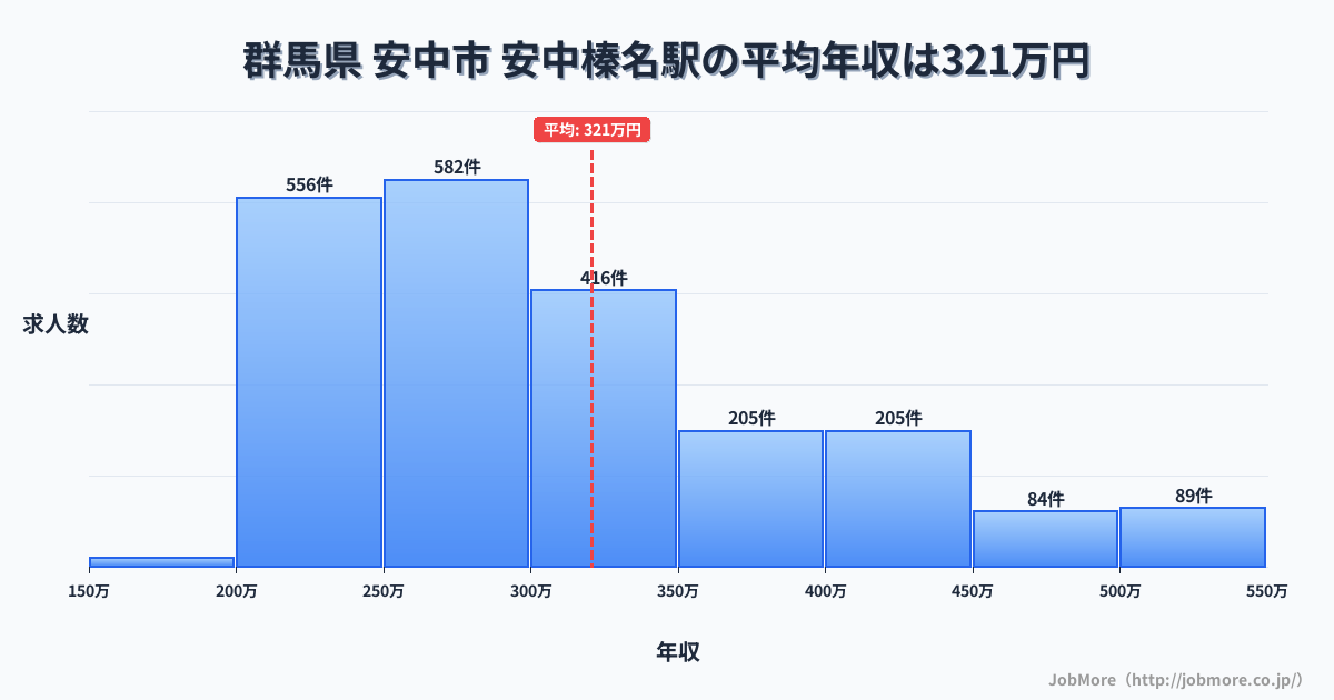 群馬県安中市安中榛名駅周辺の平均年収は275万円です。中央値は265万円、最頻値は200万円〜250万円です。
