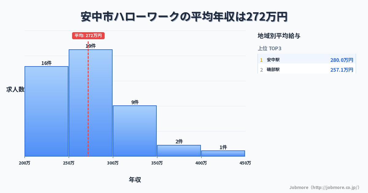 群馬県 安中市内のハローワークの平均年収は277万円です。中央値は263万円、最頻値は200万円〜250万円です。