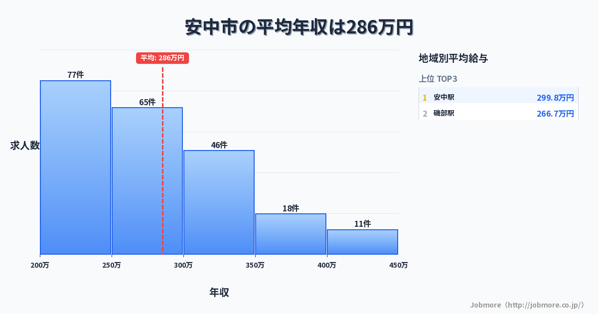 群馬県 安中市内の平均年収は277万円です。中央値は263万円、最頻値は200万円〜250万円です。