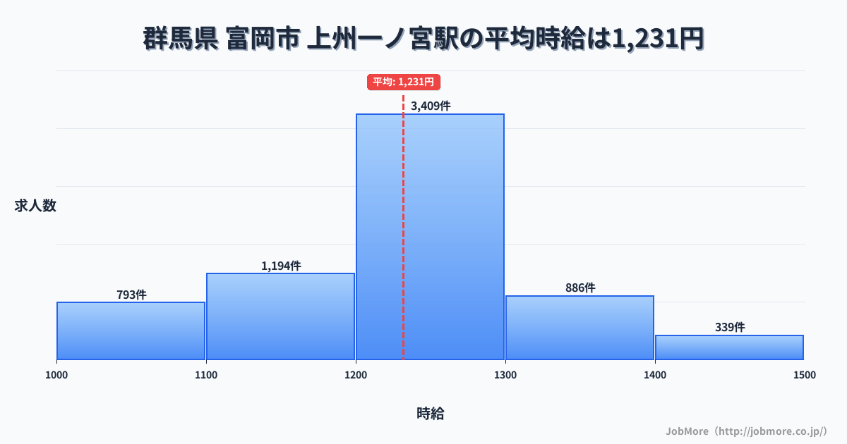 群馬県富岡市上州一ノ宮駅周辺の平均時給は1,218円です。中央値は1,165円、最頻値は1,000円〜1,100円です。