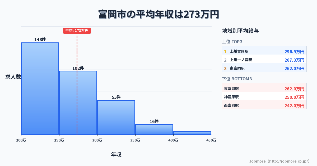 群馬県 富岡市内の平均年収は277万円です。中央値は260万円、最頻値は200万円〜250万円です。