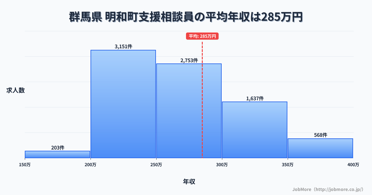 群馬県明和町内の支援相談員の平均年収は285万円です。中央値は265万円、最頻値は200万円〜250万円です。