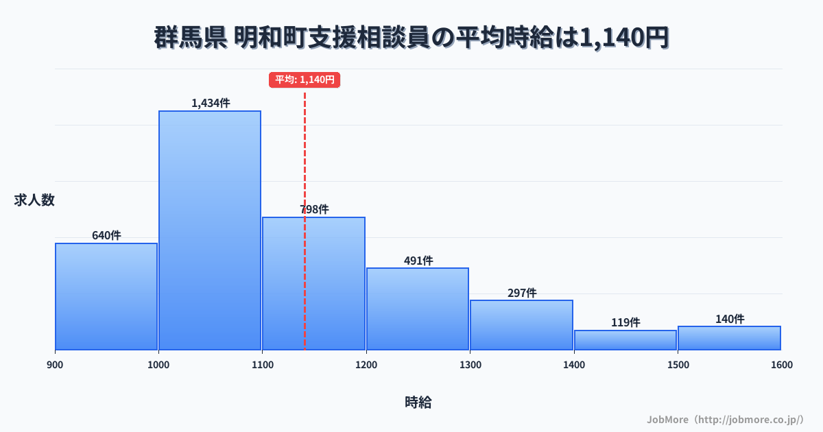 群馬県明和町内の支援相談員の平均時給は1,140円です。中央値は1,084円、最頻値は1,000円〜1,100円です。