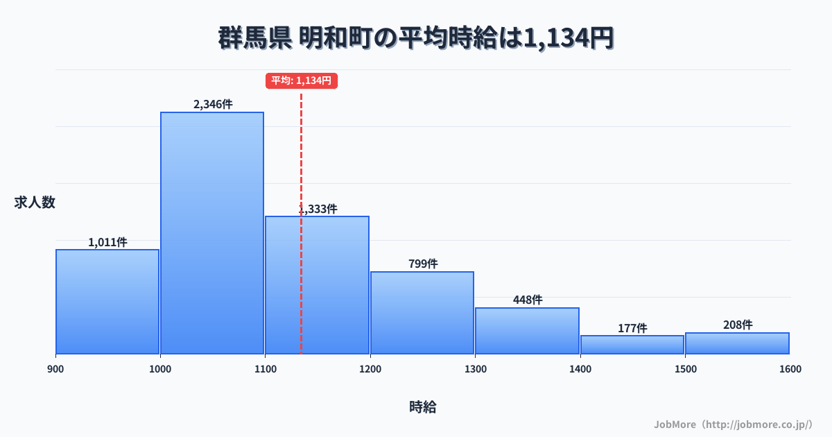 群馬県明和町内の平均時給は1,257円です。中央値は1,200円、最頻値は1,000円〜1,100円です。