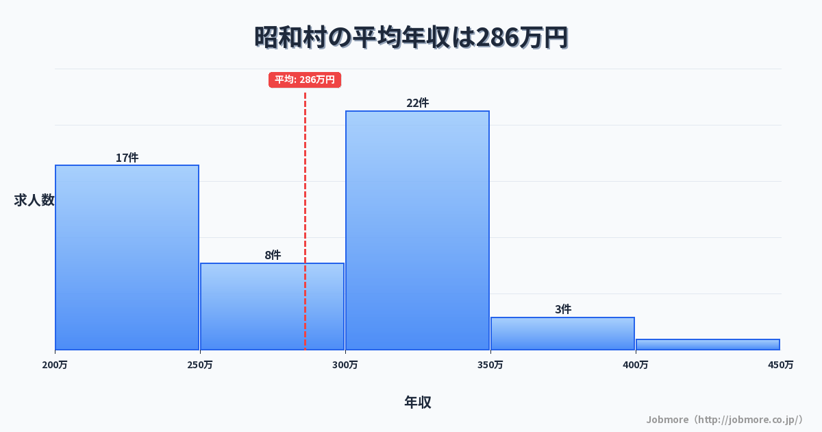 群馬県 昭和村内の平均年収は283万円です。中央値は272万円、最頻値は250万円〜300万円です。