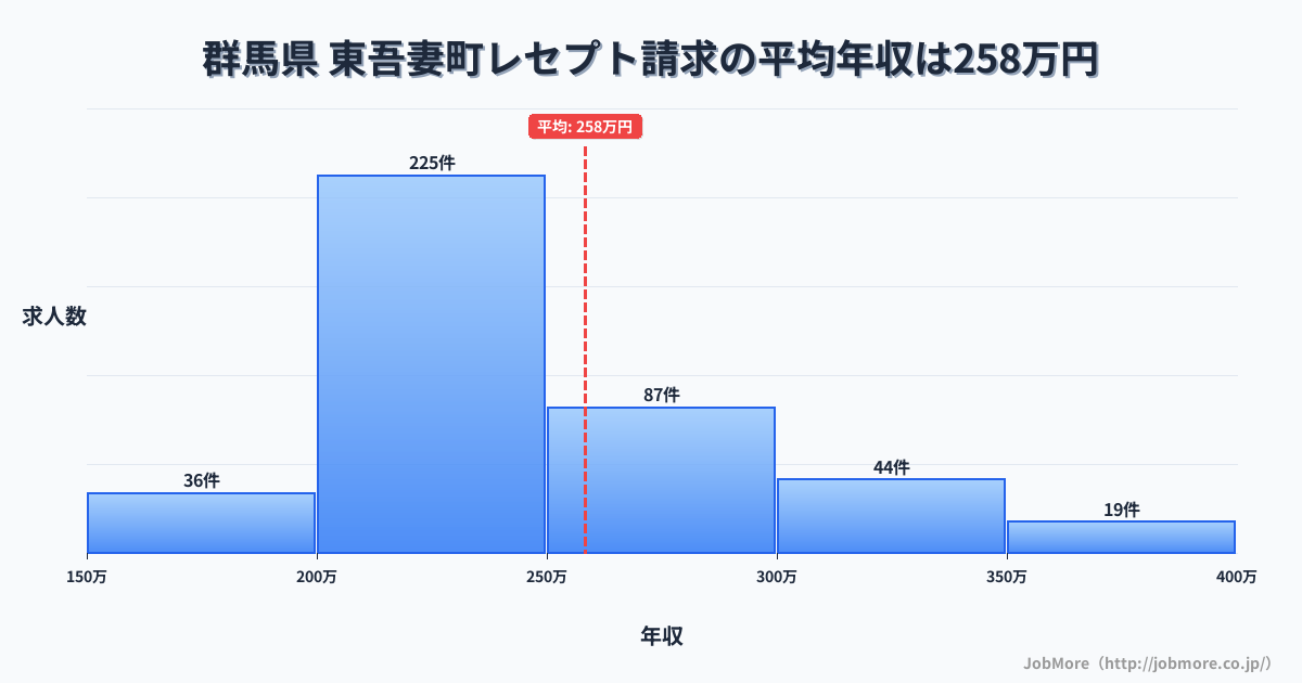 群馬県東吾妻町内のレセプト請求の平均年収は258万円です。中央値は240万円、最頻値は200万円〜250万円です。