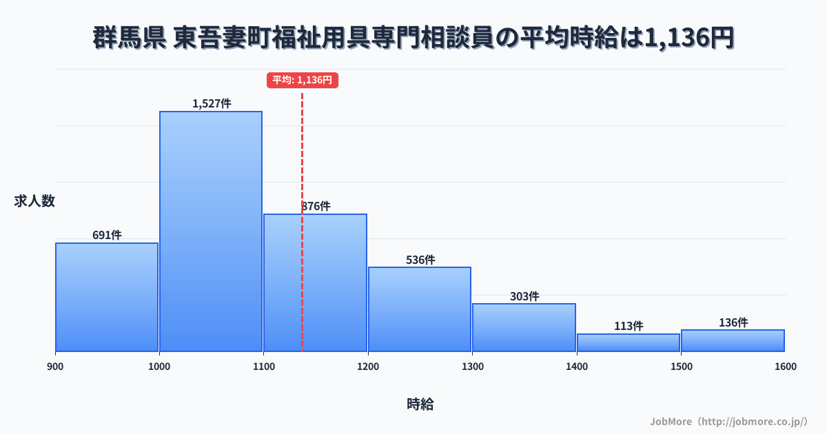 群馬県東吾妻町内の福祉用具専門相談員の平均時給は1,136円です。中央値は1,082円、最頻値は1,000円〜1,100円です。
