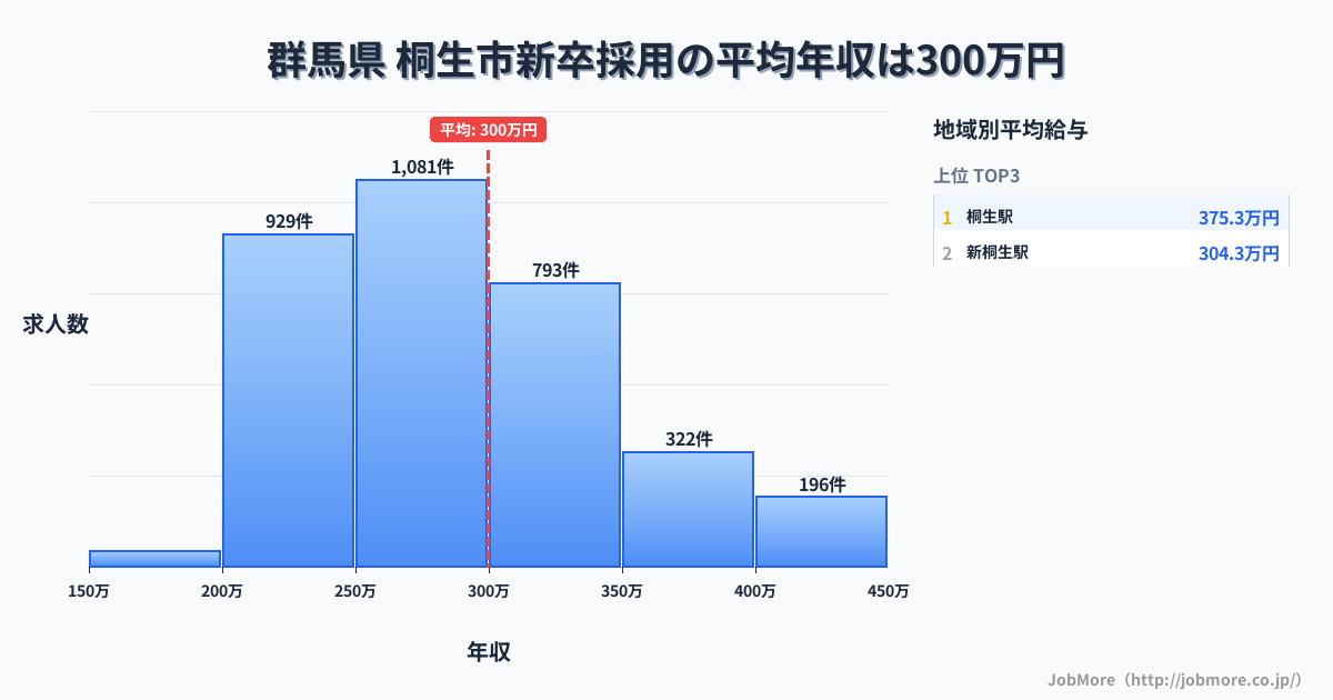 群馬県桐生市内の新卒採用の平均年収は299万円です。中央値は282万円、最頻値は250万円〜300万円です。