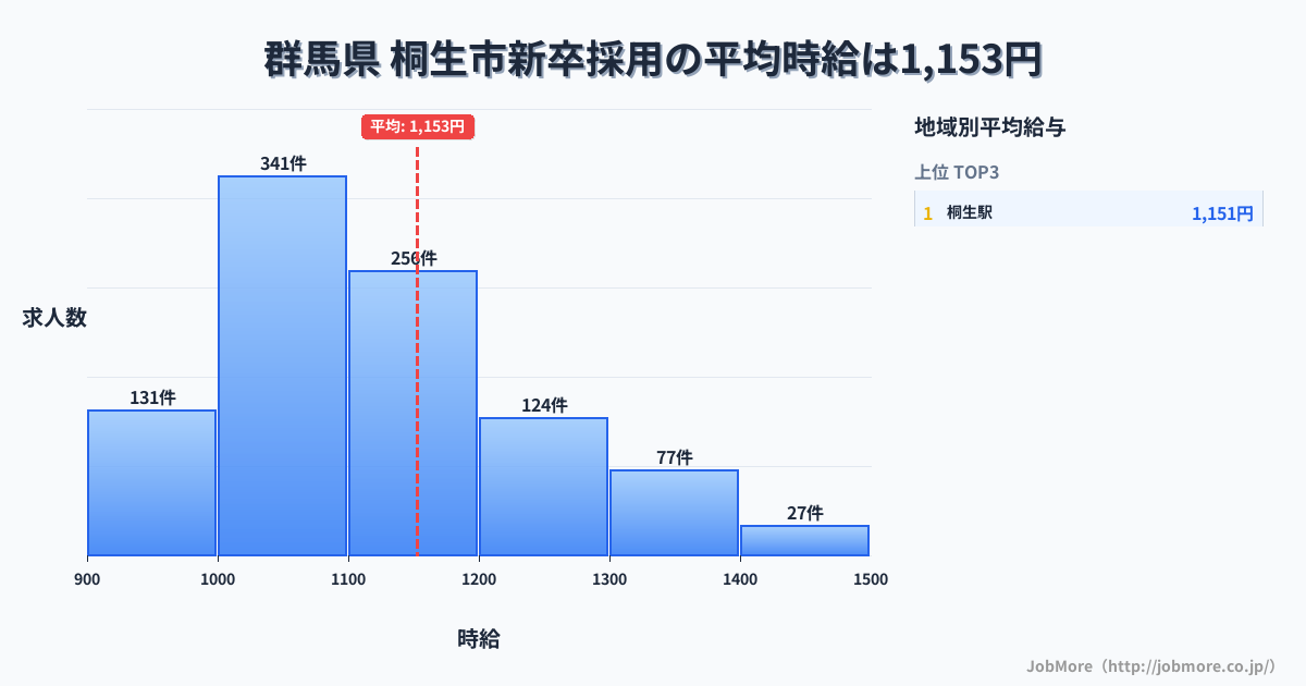群馬県桐生市内の新卒採用の平均時給は1,152円です。中央値は1,100円、最頻値は1,000円〜1,100円です。