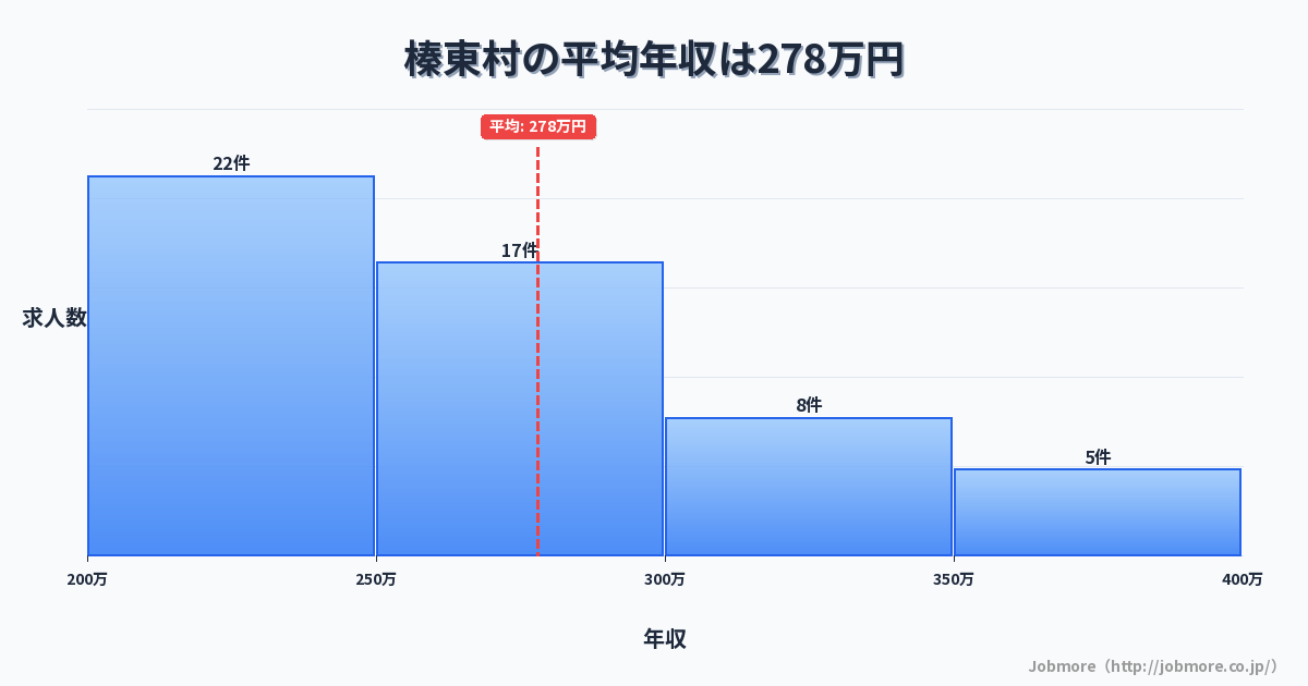 群馬県 榛東村内の平均年収は281万円です。中央値は270万円、最頻値は200万円〜250万円です。