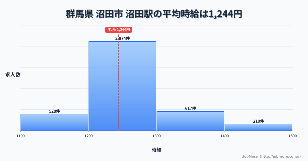 群馬県沼田市沼田駅周辺の平均時給は1,219円です。中央値は1,165円、最頻値は1,000円〜1,100円です。