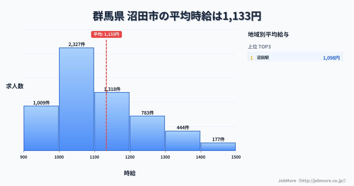 群馬県沼田市内の平均時給は1,133円です。中央値は1,079円、最頻値は1,000円〜1,100円です。