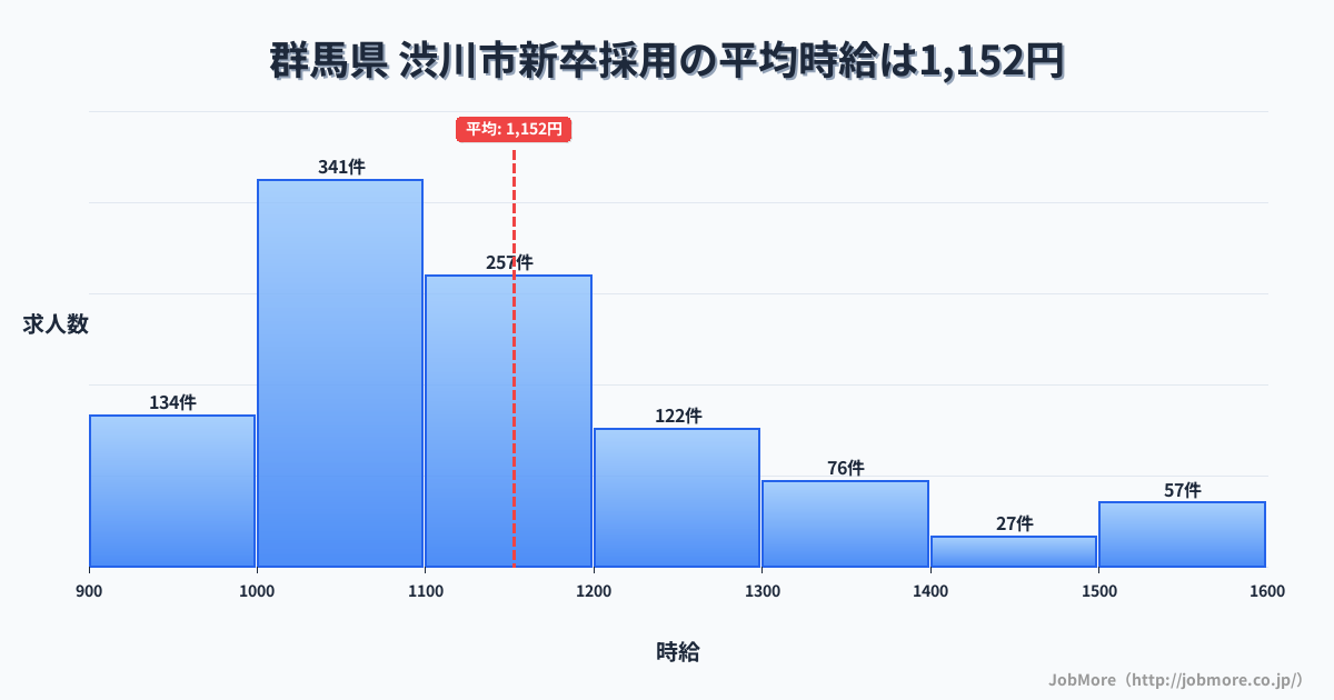 群馬県渋川市内の新卒採用の平均時給は1,152円です。中央値は1,100円、最頻値は1,000円〜1,100円です。