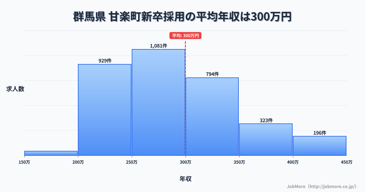 群馬県甘楽町内の新卒採用の平均年収は299万円です。中央値は282万円、最頻値は250万円〜300万円です。
