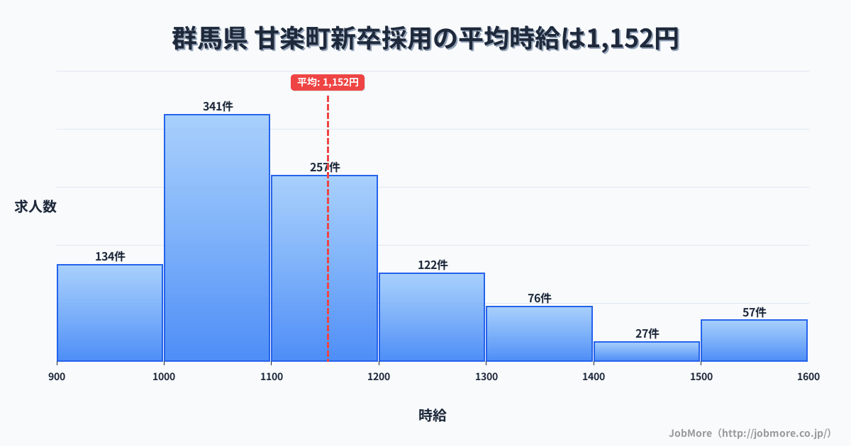 群馬県甘楽町内の新卒採用の平均時給は1,152円です。中央値は1,100円、最頻値は1,000円〜1,100円です。