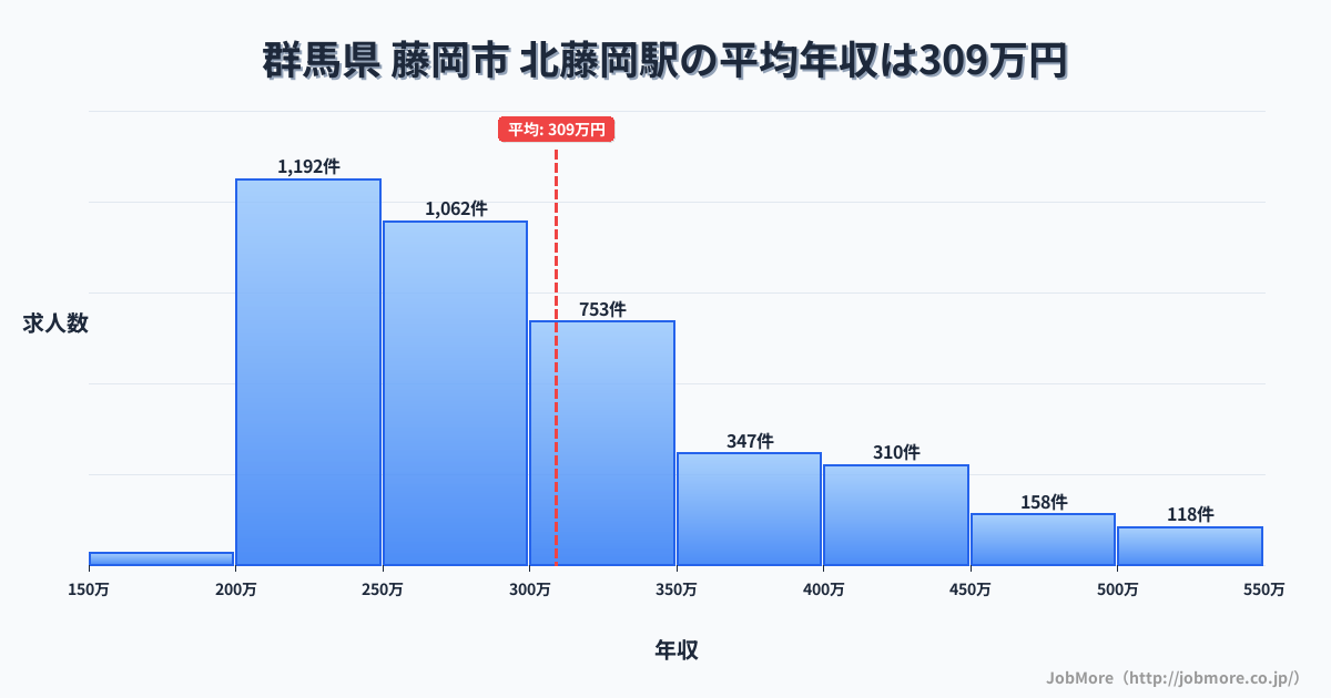 群馬県藤岡市北藤岡駅周辺の平均年収は277万円です。中央値は265万円、最頻値は200万円〜250万円です。