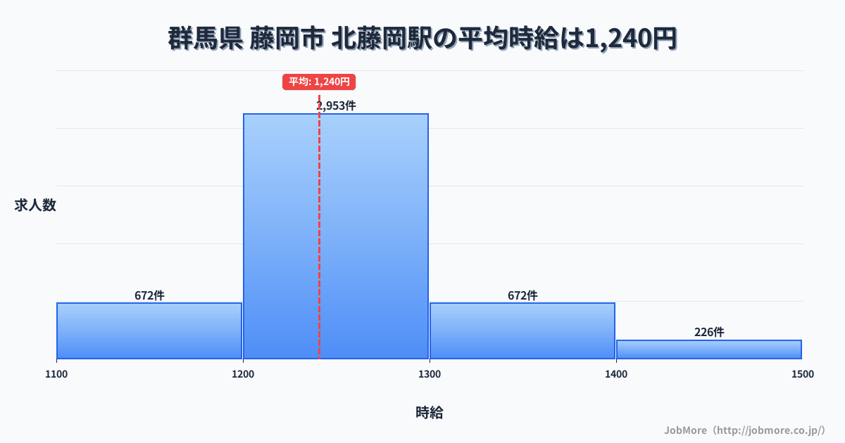群馬県藤岡市北藤岡駅周辺の平均時給は1,220円です。中央値は1,168円、最頻値は1,000円〜1,100円です。