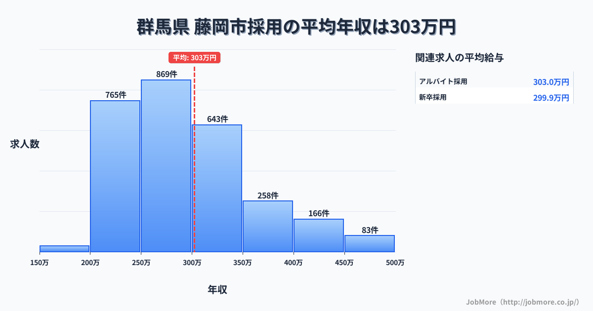 群馬県藤岡市内の採用の平均年収は302万円です。中央値は284万円、最頻値は250万円〜300万円です。