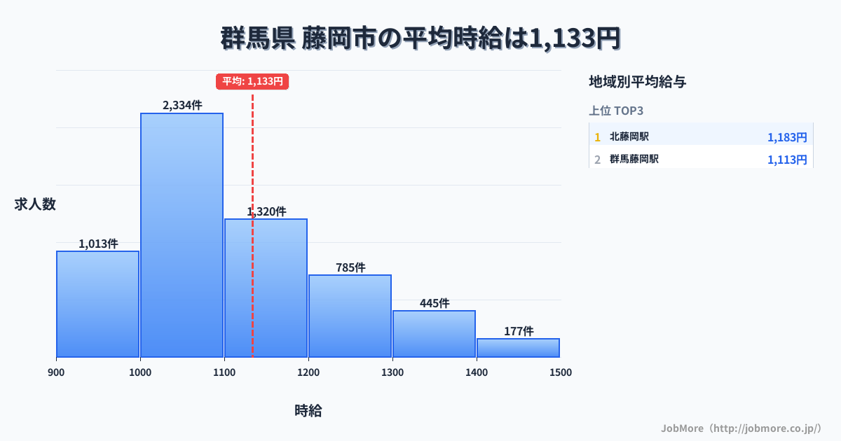 群馬県藤岡市内の平均時給は1,133円です。中央値は1,079円、最頻値は1,000円〜1,100円です。