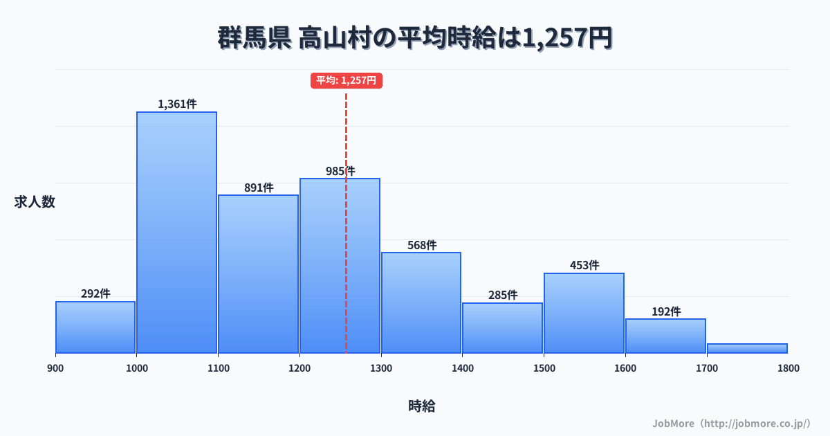 群馬県高山村内の平均時給は1,257円です。中央値は1,199円、最頻値は1,000円〜1,100円です。