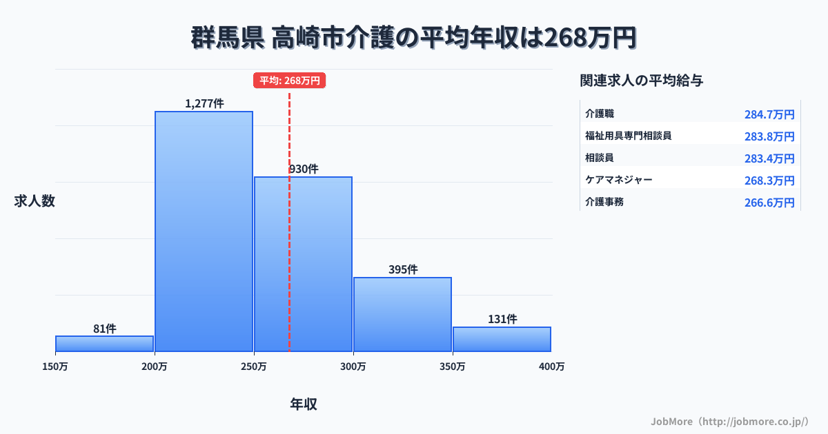 群馬県高崎市内の介護の平均年収は268万円です。中央値は253万円、最頻値は200万円〜250万円です。