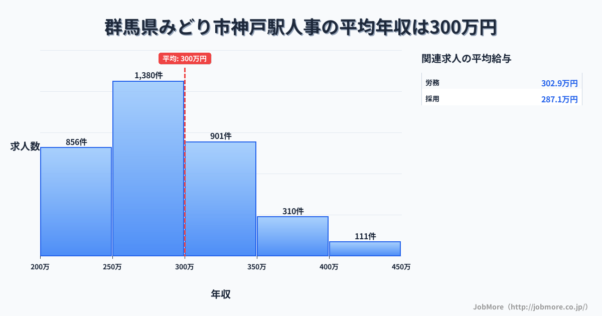群馬県みどり市神戸駅周辺の人事の平均年収は300万円です。中央値は288万円、最頻値は250万円〜300万円です。