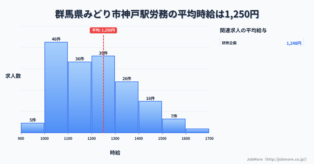群馬県みどり市神戸駅周辺の労務の平均時給は1,250円です。中央値は1,199円、最頻値は1,000円〜1,100円です。