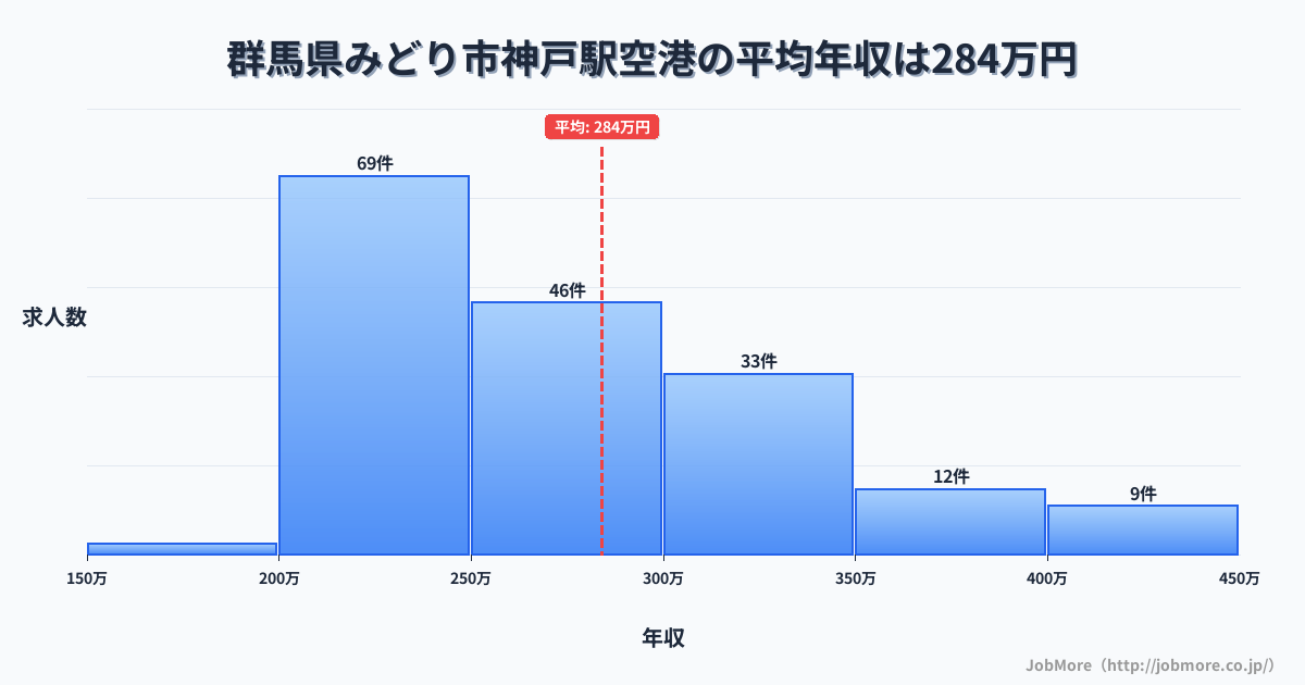 群馬県みどり市神戸駅周辺の空港の平均年収は284万円です。中央値は263万円、最頻値は200万円〜250万円です。