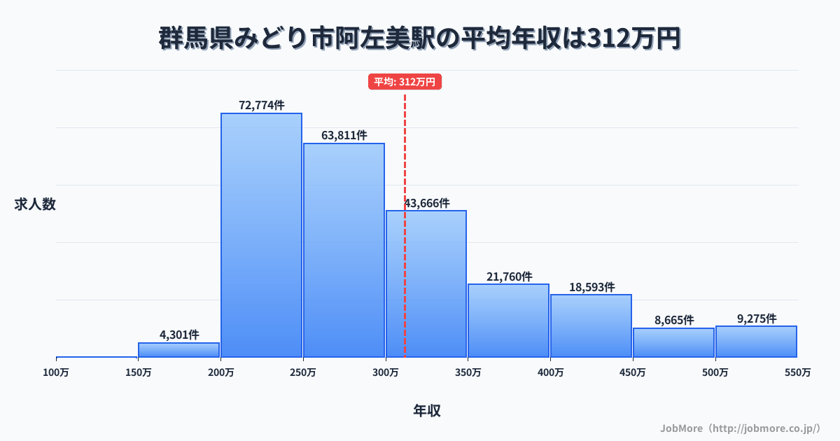群馬県みどり市阿左美駅周辺の平均年収は282万円です。中央値は267万円、最頻値は200万円〜250万円です。