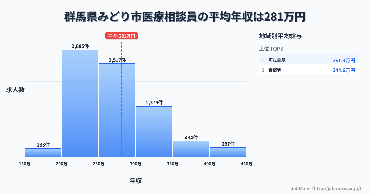 群馬県 みどり市内の医療相談員の平均年収は280万円です。中央値は263万円、最頻値は200万円〜250万円です。