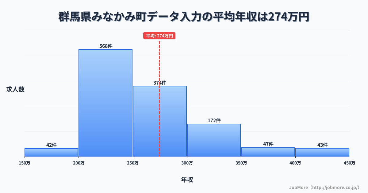 群馬県 みなかみ町内のデータ入力の平均年収は274万円です。中央値は253万円、最頻値は200万円〜250万円です。