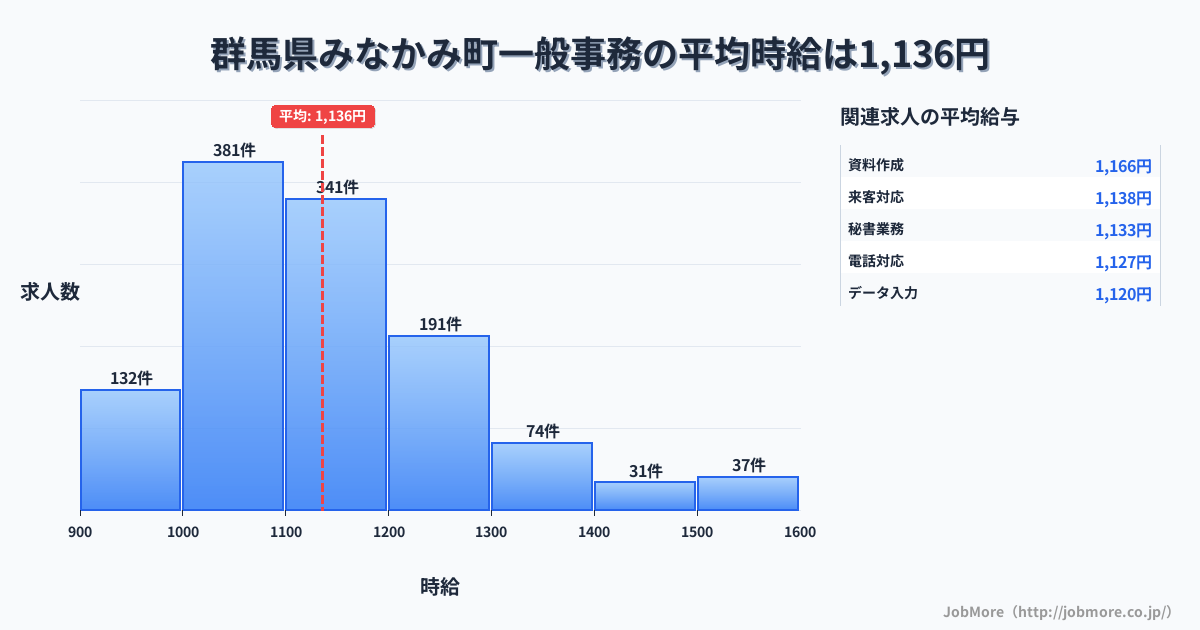 群馬県 みなかみ町内の一般事務の平均時給は1,136円です。中央値は1,100円、最頻値は1,000円〜1,100円です。