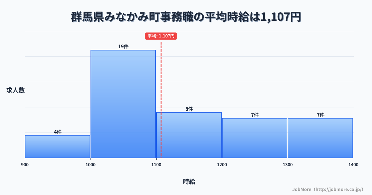 群馬県 みなかみ町内の事務職の平均時給は1,107円です。中央値は1,080円、最頻値は1,000円〜1,100円です。
