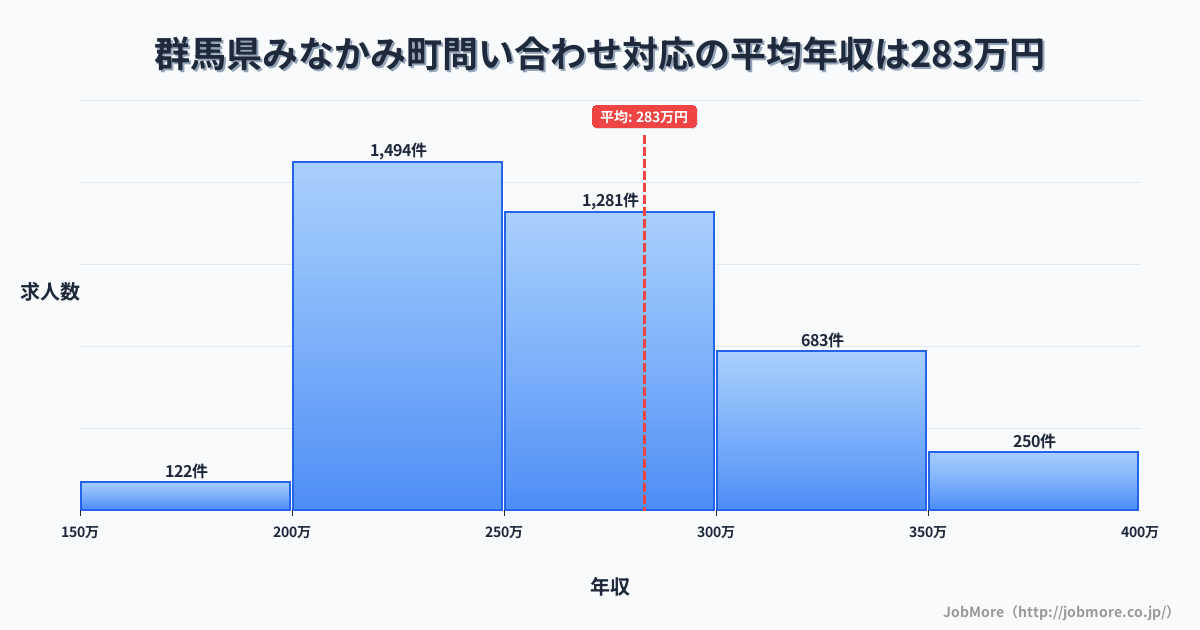 群馬県 みなかみ町内の問い合わせ対応の平均年収は283万円です。中央値は264万円、最頻値は200万円〜250万円です。