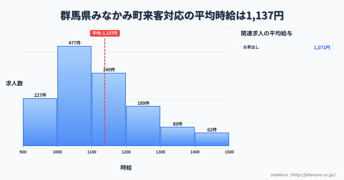群馬県 みなかみ町内の来客対応の平均時給は1,138円です。中央値は1,100円、最頻値は1,000円〜1,100円です。