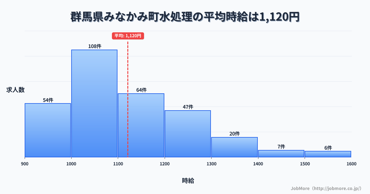 群馬県 みなかみ町内の水処理の平均時給は1,121円です。中央値は1,080円、最頻値は1,000円〜1,100円です。