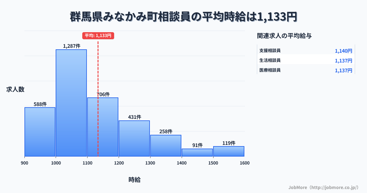 群馬県 みなかみ町内の相談員の平均時給は1,133円です。中央値は1,076円、最頻値は1,000円〜1,100円です。