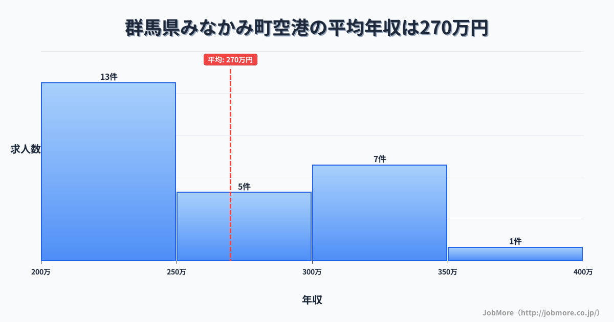 群馬県 みなかみ町内の空港の平均年収は269万円です。中央値は250万円、最頻値は200万円〜250万円です。