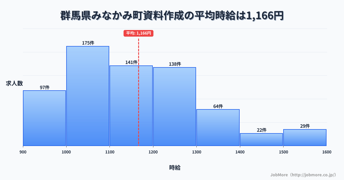 群馬県 みなかみ町内の資料作成の平均時給は1,166円です。中央値は1,103円、最頻値は1,000円〜1,100円です。