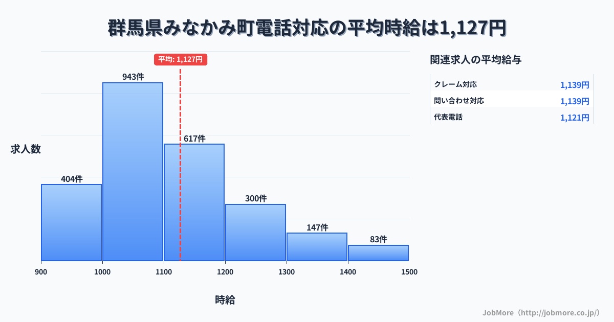 群馬県 みなかみ町内の電話対応の平均時給は1,127円です。中央値は1,083円、最頻値は1,000円〜1,100円です。