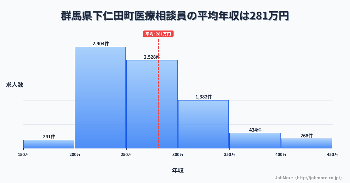 群馬県 下仁田町内の医療相談員の平均年収は280万円です。中央値は263万円、最頻値は200万円〜250万円です。