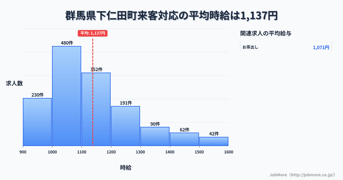 群馬県 下仁田町内の来客対応の平均時給は1,137円です。中央値は1,100円、最頻値は1,000円〜1,100円です。