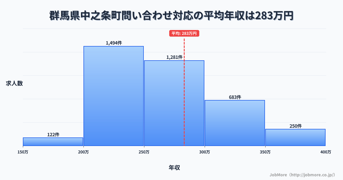 群馬県 中之条町内の問い合わせ対応の平均年収は283万円です。中央値は264万円、最頻値は200万円〜250万円です。